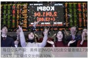 每日空头追踪：英伟达(NVDA.US)卖空量激增2,738.69万，卖空成交比例达10%