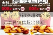 麦当劳盘初涨超3% 5美元套餐销售超出预期