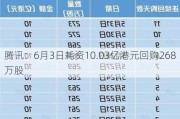 腾讯：6月3日耗资10.03亿港元回购268万股