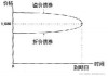 如何评估贵金属销售的市场价值？这些价值如何影响投资回报？