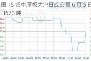 全国 15 城中厚板大户日成交量 6 月 5 日减少 3670 吨