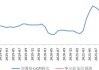 DakotaWealth：美国 CPI 全面降温，9 月降息可能性增加