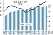 日本2023年总生育率降至1.20，为历史最低水平