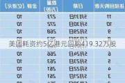 美团耗资约5亿港元回购419.32万股