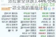 派拉蒙全球跌3.44% 公布一项全面的重组计划