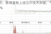 帝尔激光：玻璃基板上造芯片技术突破，午后异动拉升 10%