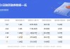 坚朗五金(002791.SZ)：截至6月28日，公司股东数量为28946户