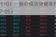 航亚科技（688510）：股价成功突破年线压力位-后市看多（涨）（07-05）