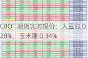 CBOT 期货实时报价：大豆涨 0.28%，玉米涨 0.34%