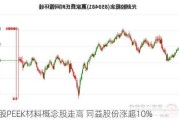 A股PEEK材料概念股走高 同益股份涨超10%