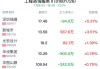 谭仔国际盘中异动 下午盘快速拉升5.31%报1.190港元