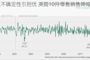 预算案不确定性引担忧 英国10月零售销售降幅超预期