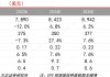 裕元集团早盘涨逾3% 5月综合经营收益净额同比增长2.34%