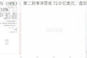 惠与（HPE）：第二财季净营收 72.0 亿美元，盘后涨超 10%