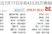 万物云7月17日斥资433.05万港元回购20万股