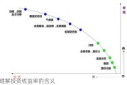 理解投资收益率的含义