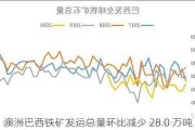 澳洲巴西铁矿发运总量环比减少 28.0 万吨