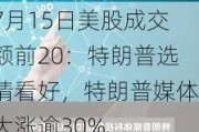 7月15日美股成交额前20：特朗普选情看好，特朗普媒体大涨逾30%