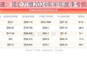 财报速递：昆仑万维2024年半年度净亏损3.89亿元