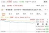 尾盘：美股小幅上扬 道指上涨0.1%