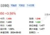 巴里克黄金盘前涨近2% Q2业绩即将放榜