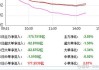 午评：沪指半日跌1.1% 存储芯片、光刻机板块强势拉升