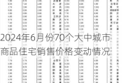 2024年6月份70个大中城市商品住宅销售价格变动情况