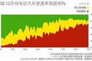 挪威10月纯电动汽车渗透率再超90%