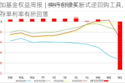 中加基金权益周报︱央行创设买断式逆回购工具，同业存单利率有所回落