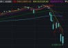 道琼斯指数下跌45.20点，跌幅0.10%，报39118.86点