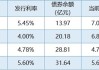 融创中国：债券持有人会议再次延期至6月7日，调整本息兑付安排