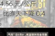 猪肉价格：6 月 20 日全国农产品批发市场猪肉平均价格为 24.56 元/公斤，比昨天下降 0.4%