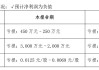 海螺新材：预计2024年上半年净利润亏损1100万元~1600万元