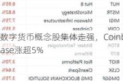 数字货币概念股集体走强，Coinbase涨超5%