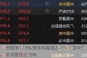 收评：恒指涨1.18% 恒生科指涨2.48%中国中免大涨12%、波司登挫近16%