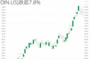 美股异动 | 加密货币概念股下跌 Coinbase(COIN.US)跌超7.8%