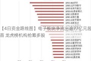 【4日资金路线图】电子板块净流出逾77亿元居首 龙虎榜机构抢筹多股