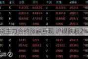 收评|内期货主力合约涨跌互现 沪银跌超2%