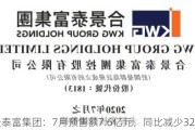 合景泰富集团：7月预售额7.6亿元，同比减少32.7%