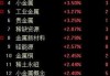 午评：沪指半日涨0.79% 军工、风电板块强势