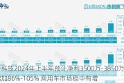 北特科技2024年上半年预计净利3500万-3850万同比增加86%-105% 乘用车市场稳中有增