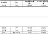 尚太科技董事齐仲辉减持1万股，减持金额37.39万元