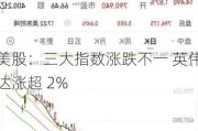 美股：三大指数涨跌不一 英伟达涨超 2%