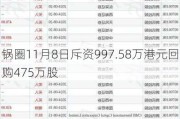 锅圈11月8日斥资997.58万港元回购475万股