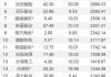 康强电子：今日收涨 1.39%，龙虎榜净卖出 8578.77 万元