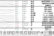 2024 年 4 月全球铅市供应缺口扩大：短缺 22600 吨