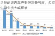 受益新能源汽车产业链高景气度，多家公司中期业绩大幅预增