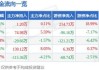 文科股份(002775.SZ)：二季度新签合同30个 金额合计1.34亿元