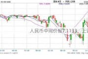 人民币中间价报7.1133，上调2点