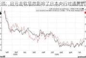 分析师：日元走软显然影响了日本央行对通胀的考虑